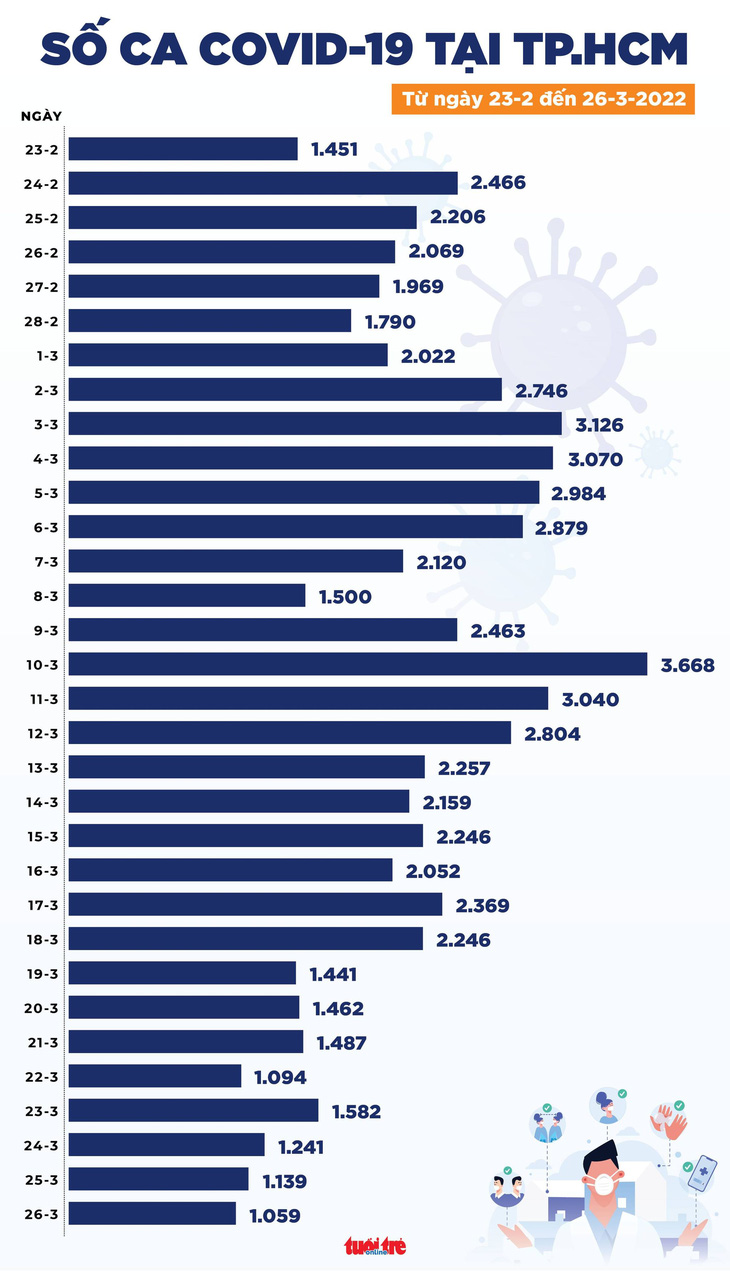 Tin COVID-19 chiều 26-3: Cả nước giảm hơn 5.000 ca mới, Hà Nội, TP.HCM xuống thấp nhất 1 tháng qua - Ảnh 2.
