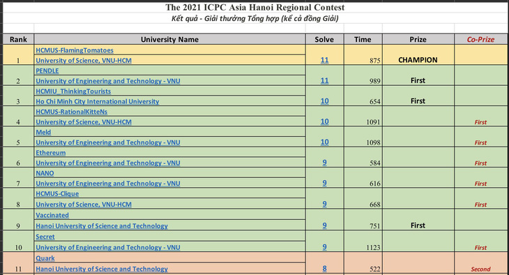 Trường ĐH Khoa học tự nhiên TP.HCM vô địch lập trình viên quốc tế vòng châu Á - Ảnh 2.
