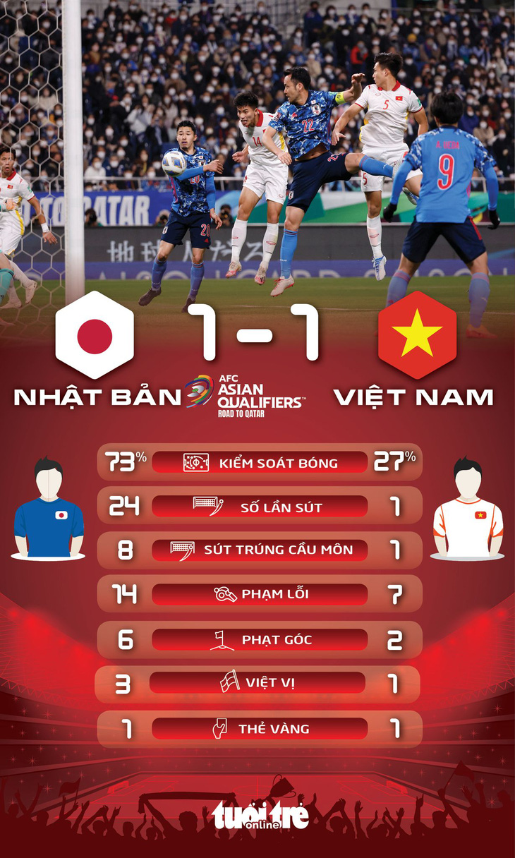 Việt Nam hòa Nhật Bản 1-1 ở trận cuối vòng loại World Cup 2022 - Ảnh 3.