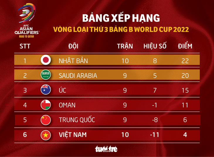 Việt Nam hòa Nhật Bản 1-1 ở trận cuối vòng loại World Cup 2022 - Ảnh 4.