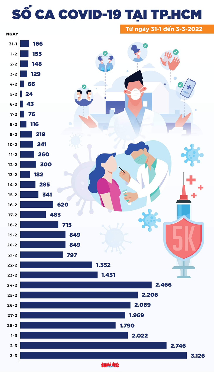 Tin COVID-19 chiều 3-3: Thêm gần 119.000 ca mới, Hà Nội gần 20.000 ca, TP.HCM hơn 3.100 ca - Ảnh 2.