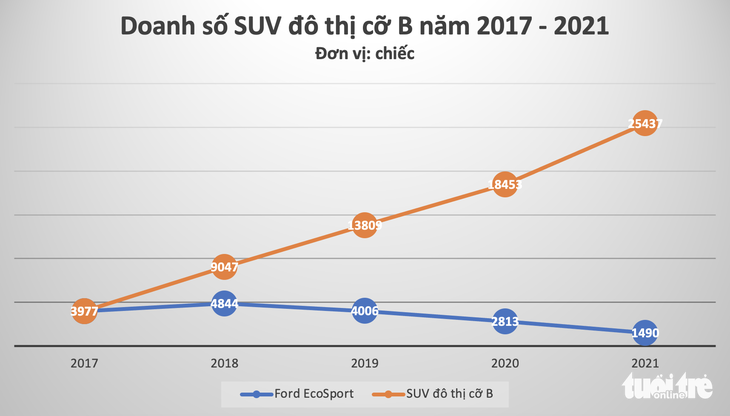 Thời của SUV - Không phải cứ xe gầm cao là thắng - Ảnh 2.