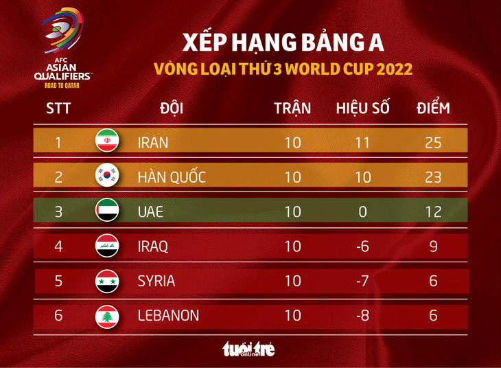 Xếp hạng chung cuộc vòng loại thứ 3 World Cup 2022 khu vực châu Á - Ảnh 1.