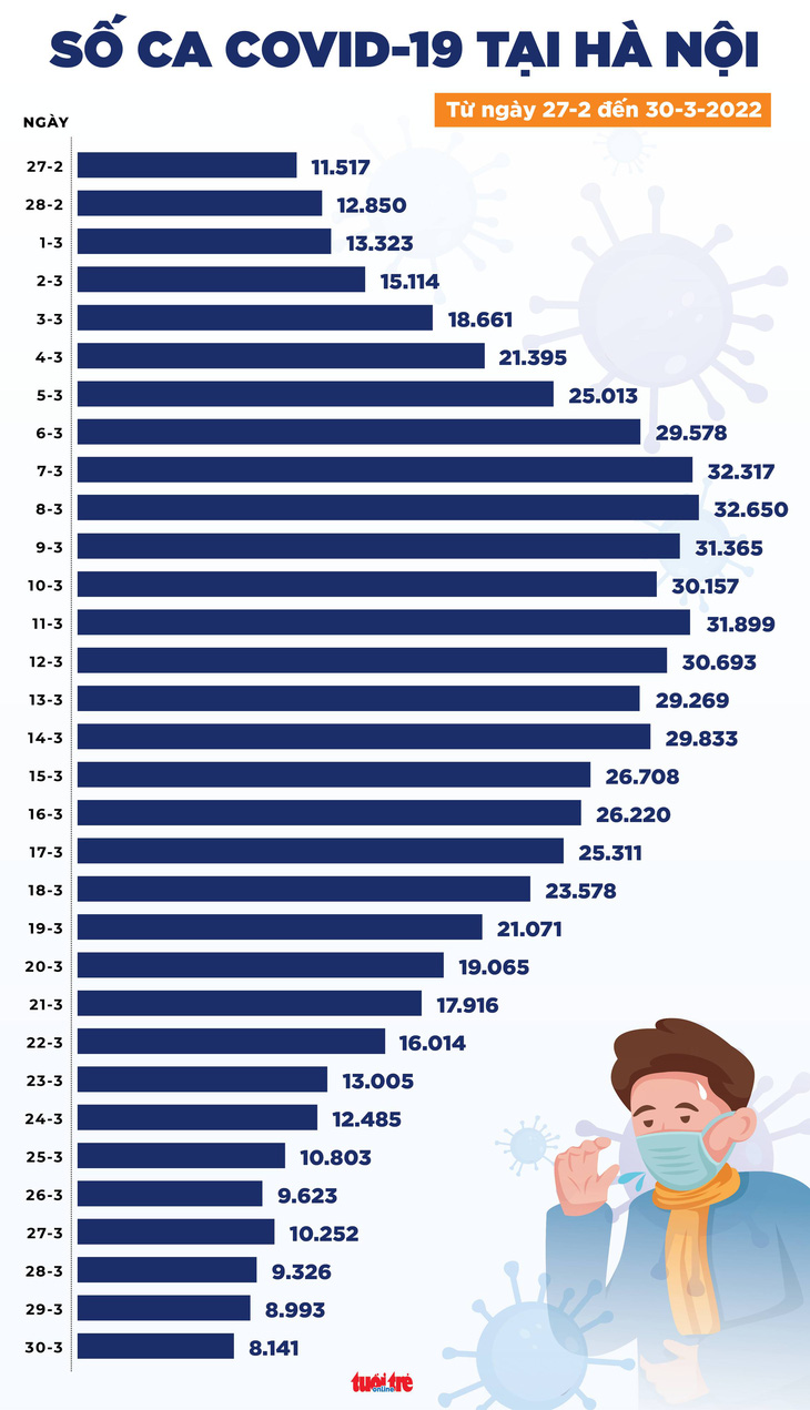 Tin COVID-19 chiều 30-3: Cả nước 85.765 ca, 114.685 ca khỏi bệnh, 41 ca tử vong - Ảnh 3.