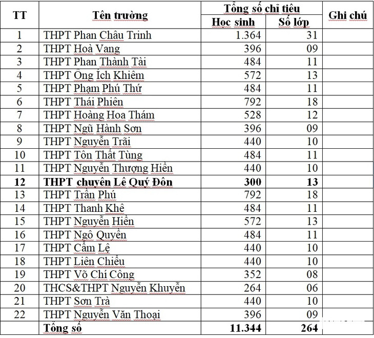 Thi tuyển sinh lớp 10 ở Đà Nẵng: Tuyển trên 11.300 chỉ tiêu hệ công lập - Ảnh 2.