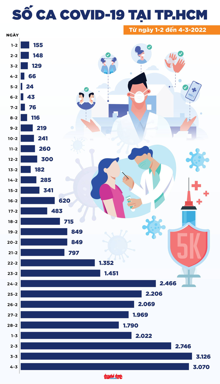 Tin COVID-19 chiều 4-3: Cả nước 125.568 ca mới, Hà Nội 21.395 ca và 18 ca tử vong - Ảnh 2.