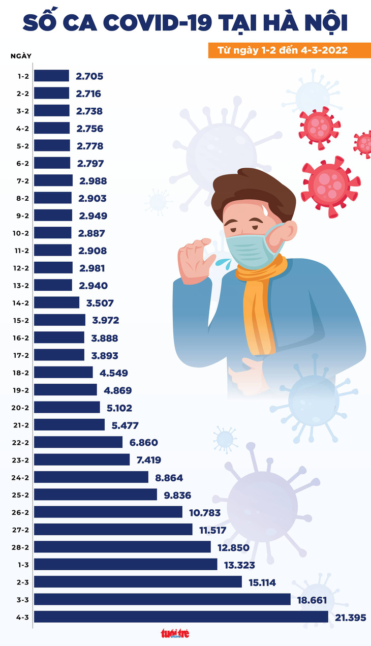 Tin COVID-19 chiều 4-3: Cả nước 125.568 ca mới, Hà Nội 21.395 ca và 18 ca tử vong - Ảnh 3.