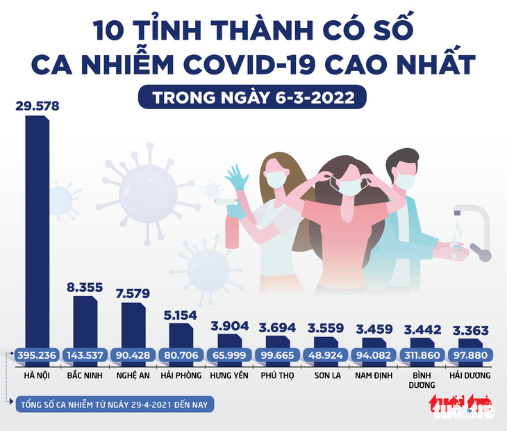 Tin sáng 7-3: Ca mắc COVID-19 tăng kéo theo ca chuyển nặng cả nước tăng - Ảnh 2.