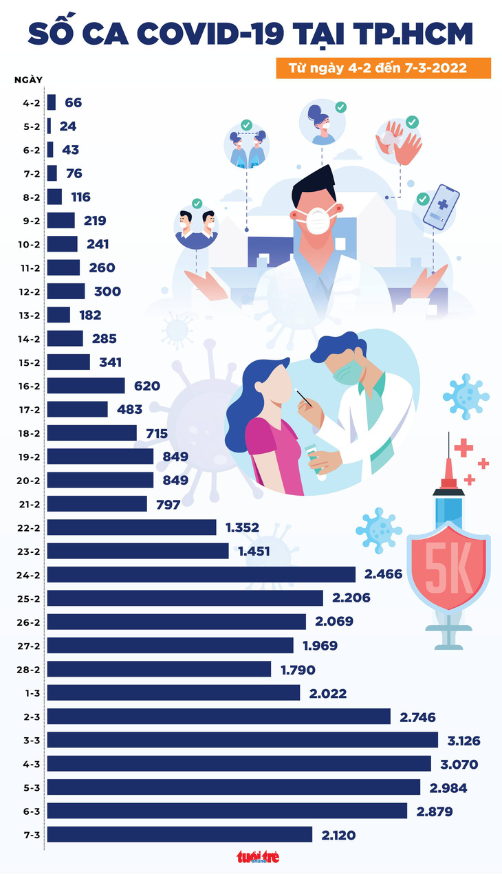 Tin COVID-19 chiều 7-3: Cả nước 147.358 ca, Hà Nội tăng 2.740 ca, Hải Phòng giảm 4.207 ca - Ảnh 2.