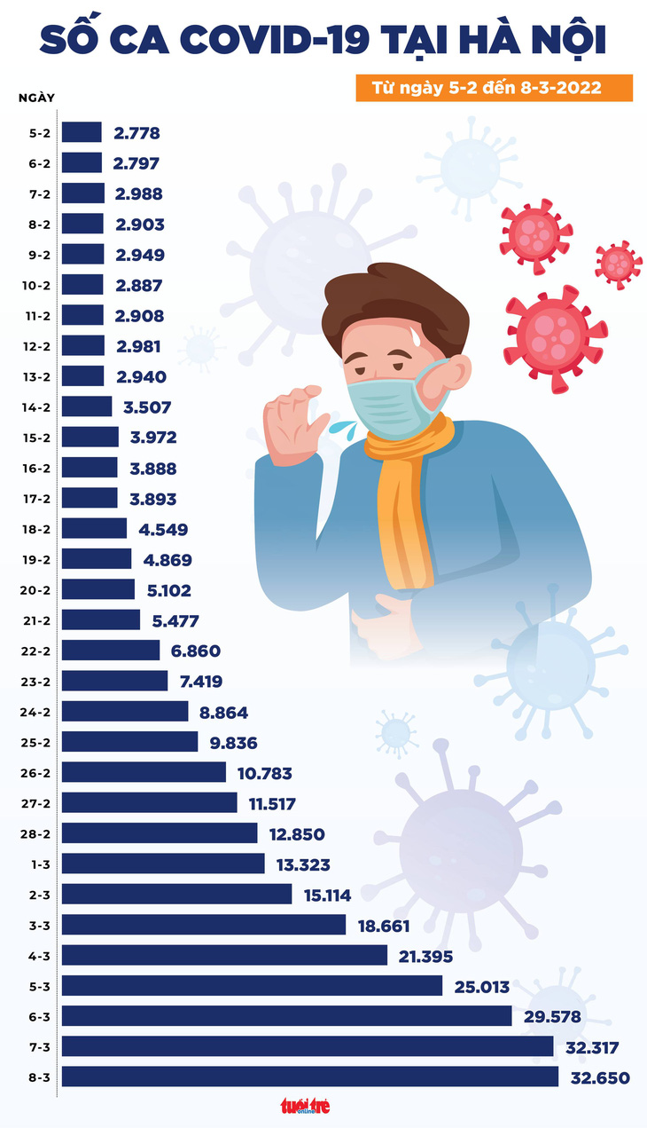 Tin COVID-19 chiều 8-3: Cả nước 162.435 ca, số mắc mới ở TP.HCM giảm mạnh - Ảnh 2.