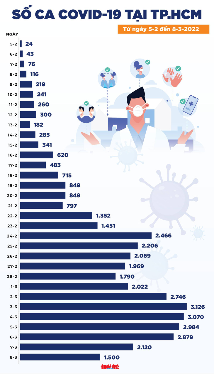Tin COVID-19 chiều 8-3: Cả nước 162.435 ca, số mắc mới ở TP.HCM giảm mạnh - Ảnh 3.