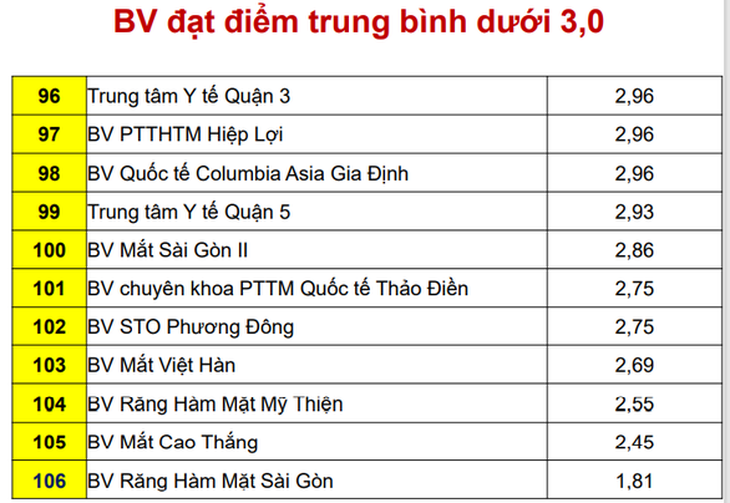 Vì sao trung tâm y tế quận 3 và quận 5 có điểm đánh giá chất lượng thấp? - Ảnh 1.