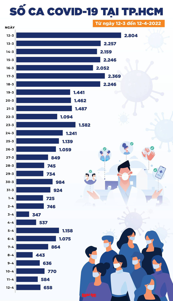 Tin COVID-19 chiều 12-4: Cả nước 22.804 ca mới, 202.184 bệnh nhân khỏi bệnh - Ảnh 2.