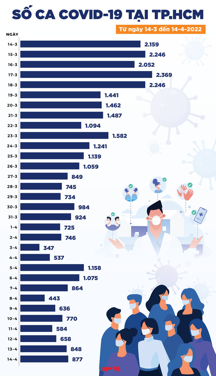 Tin COVID-19 chiều 14-4: Số ca mắc giảm còn 23.012, Hà Nội và TP.HCM không ca tử vong - Ảnh 2.