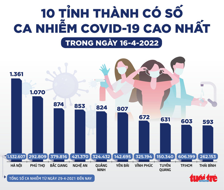 Tin sáng 17-4: Cả nước tiếp tục mưa dông; Kiến nghị lùi tăng lương tối thiểu vùng - Ảnh 4.