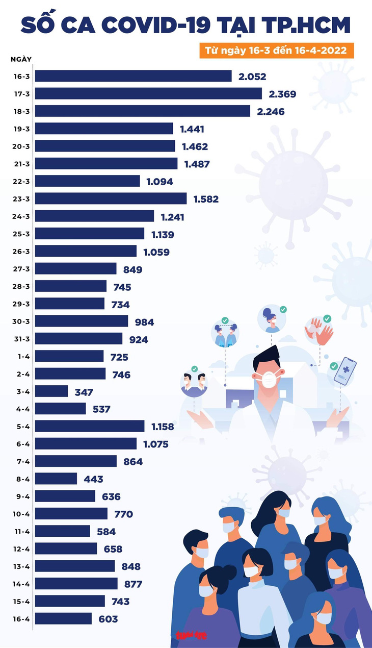 Tin COVID-19 chiều 16-4: Số ca khỏi bệnh cao gấp 4 số mắc mới, số tử vong còn 10 - Ảnh 3.