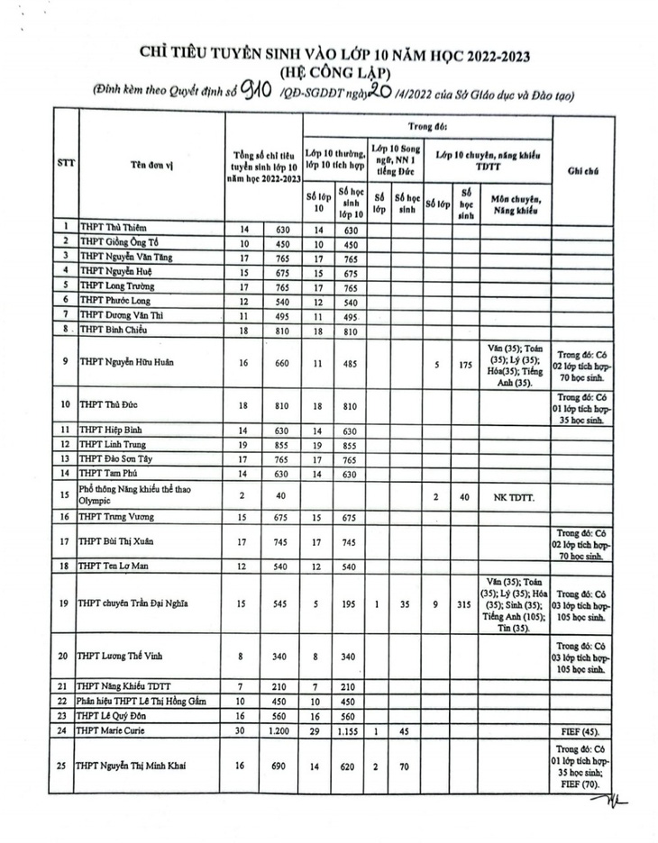 TP.HCM công bố danh sách và chỉ tiêu tuyển sinh lớp 10 của các trường THPT - Ảnh 1.