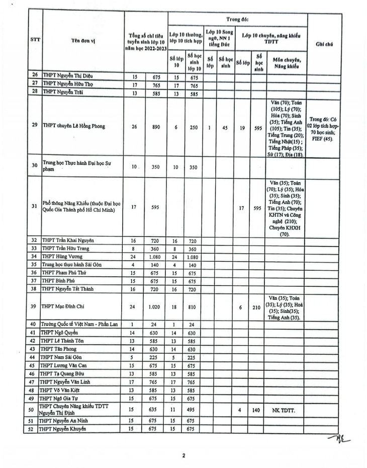 TP.HCM công bố danh sách và chỉ tiêu tuyển sinh lớp 10 của các trường THPT - Ảnh 2.