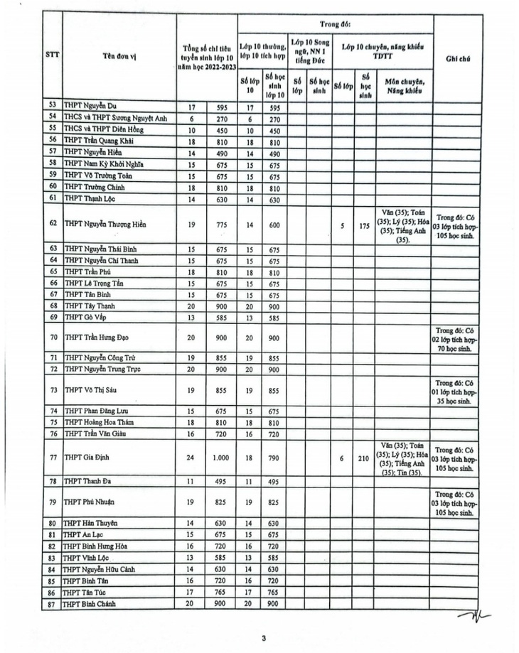 TP.HCM công bố danh sách và chỉ tiêu tuyển sinh lớp 10 của các trường THPT - Ảnh 3.