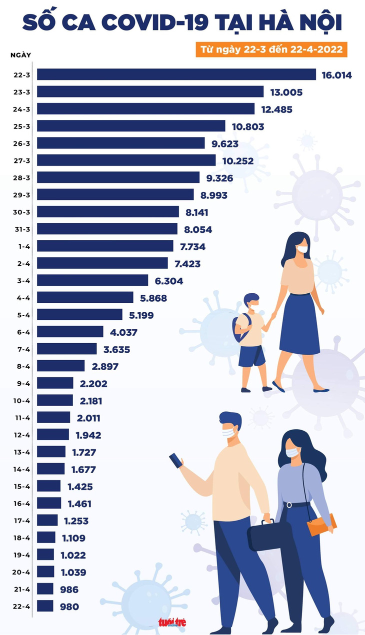 Tin COVID-19 chiều 22-4: Số ca mắc mới giảm đều, Hà Nội cao nhất với 980 ca - Ảnh 2.
