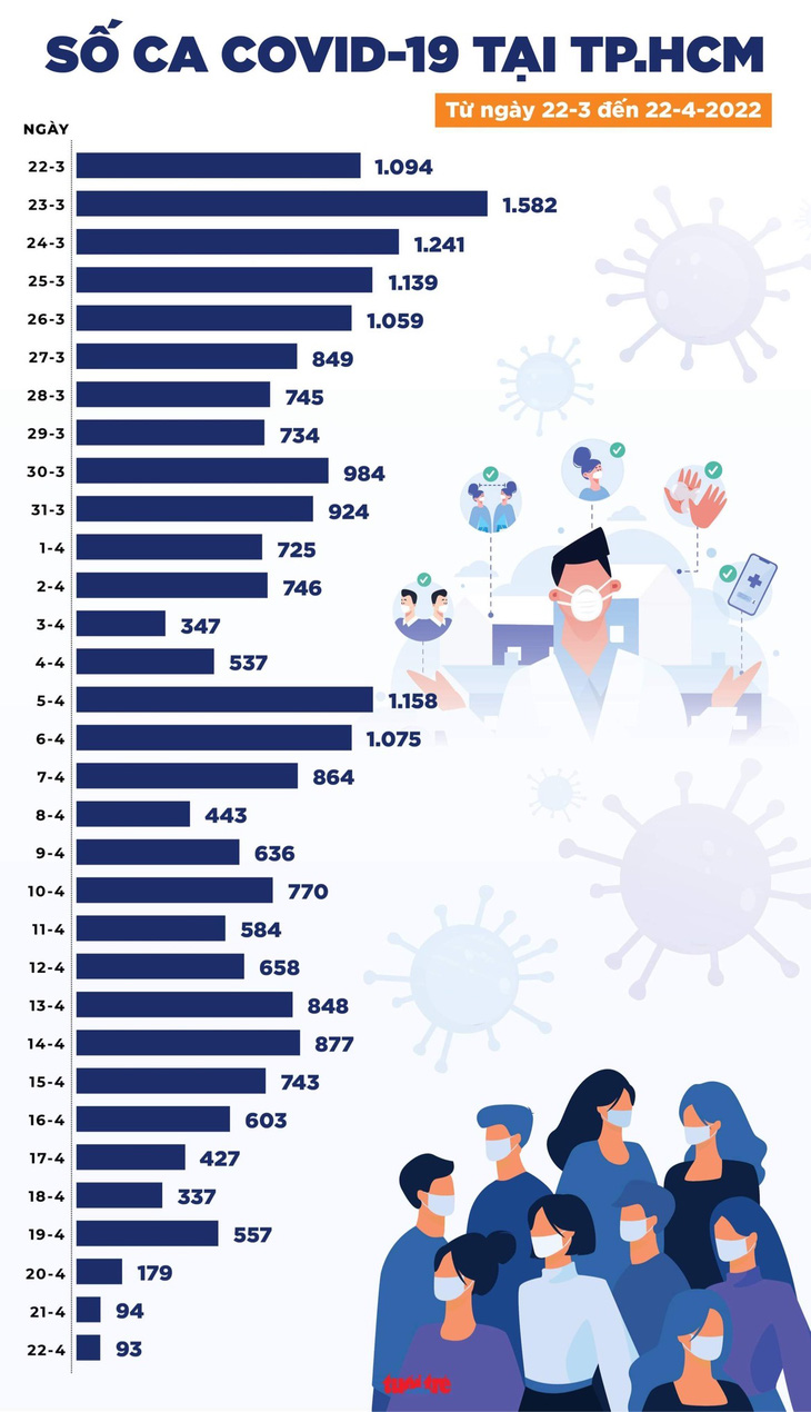 Tin COVID-19 chiều 22-4: Số ca mắc mới giảm đều, Hà Nội cao nhất với 980 ca - Ảnh 3.