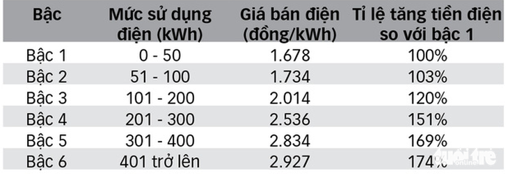 Tin sáng 25-4: Cảnh giác tiền điện tăng; Đấu giá biển số xe ở TP.HCM dự kiến thấp nhất 40 triệu - Ảnh 2.