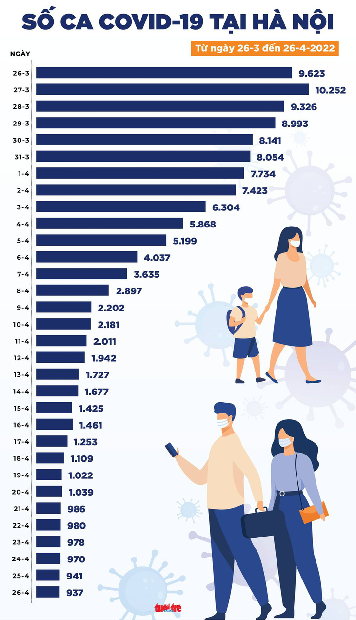 Tin COVID-19 chiều 26-4: Cả nước 8.431 ca COVID-19 mới, Hà Nội bổ sung 40.000 F0 - Ảnh 3.