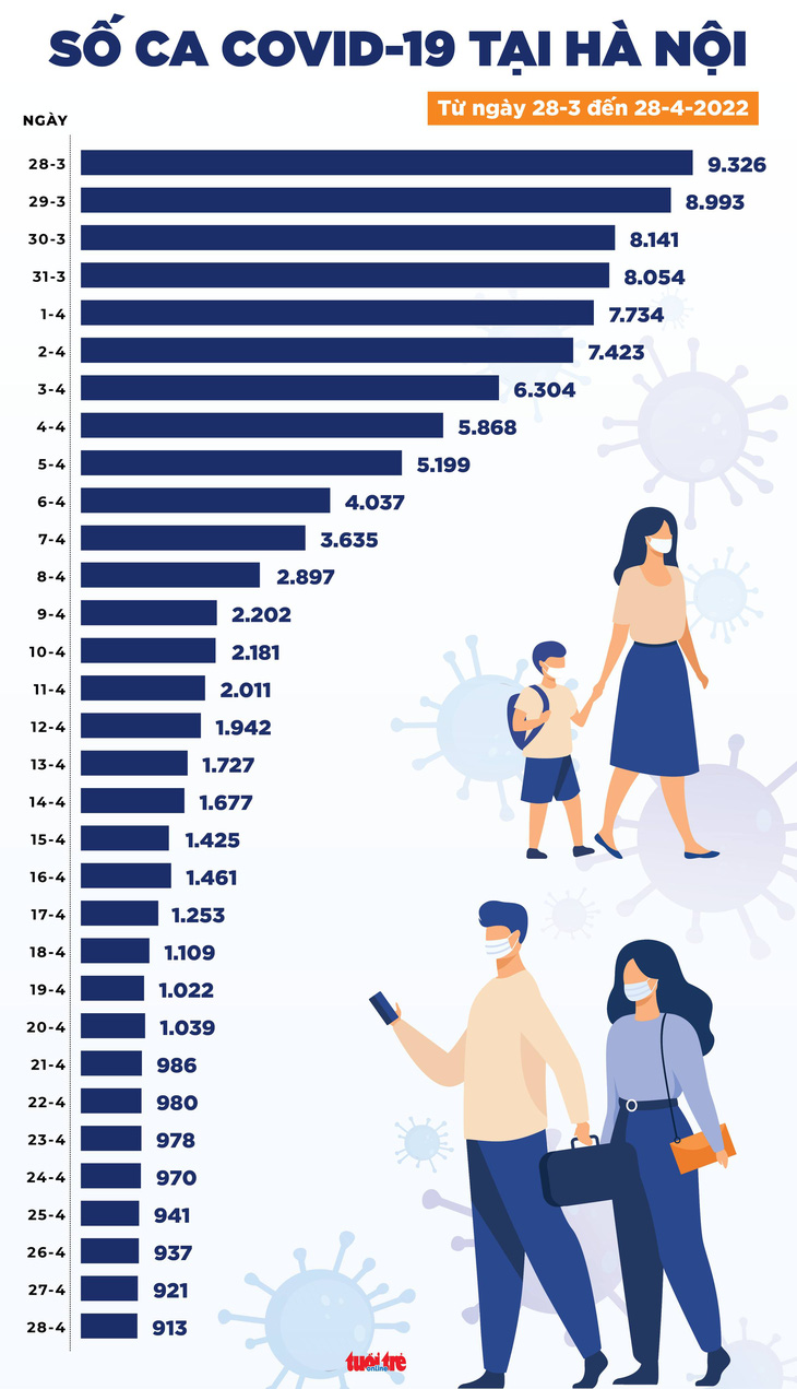 Tin COVID-19 chiều 28-4: Cả nước hơn 7.100 ca mới, 3 ca tử vong, nhiều tỉnh thành không thêm ca - Ảnh 2.