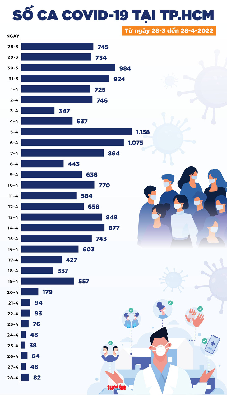 Tin COVID-19 chiều 28-4: Cả nước hơn 7.100 ca mới, 3 ca tử vong, nhiều tỉnh thành không thêm ca - Ảnh 3.