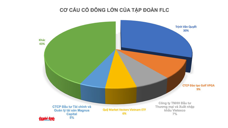 FLC bị thâu tóm là bình thường, ban lãnh đạo không thể hy sinh lợi ích cổ đông nhỏ - Ảnh 2.