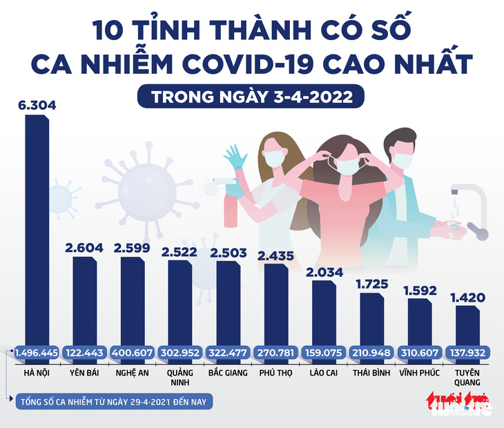 Tin sáng 4-4: Ca COVID-19 Hà Nội còn hơn 19% so với cao điểm; trên 14 tuổi khám bệnh dùng căn cước - Ảnh 3.