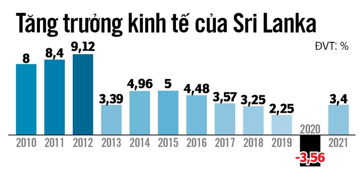 Sri Lanka: Kinh tế suy thoái, bất ổn lan rộng - Ảnh 2.