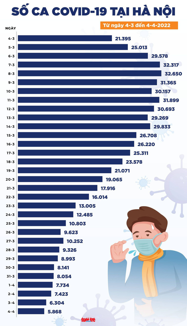 Tin COVID-19 chiều 4-4: Hà Nội xuống còn 5.868 ca nhiễm mới, TP.HCM 537 ca - Ảnh 3.