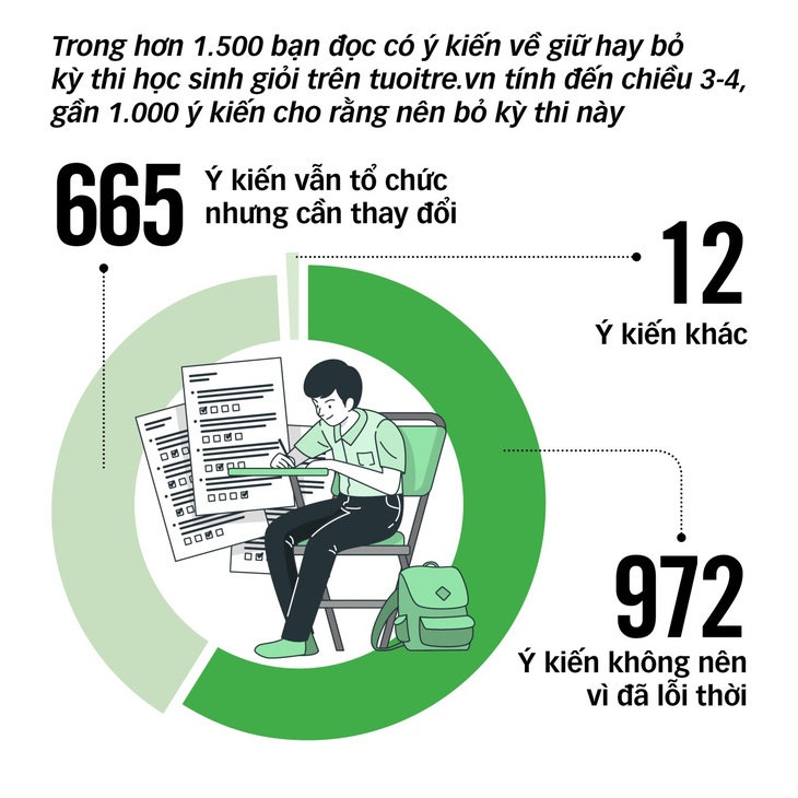 Hàng trăm lượt bạn đọc tham gia ý kiến tại Diễn đàn Thi học sinh giỏi để làm gì? - Ảnh 1.