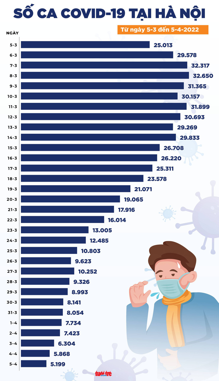 Tin COVID-19 chiều 5-4: Số ca nhiễm mới tăng trở lại, TP.HCM tăng gấp đôi - Ảnh 3.