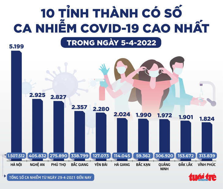 Tin sáng 6-4: Gần 20% số mắc COVID-19 mới là trẻ em, nhóm 5-11 tuổi dễ cảm nhiễm nhất - Ảnh 1.