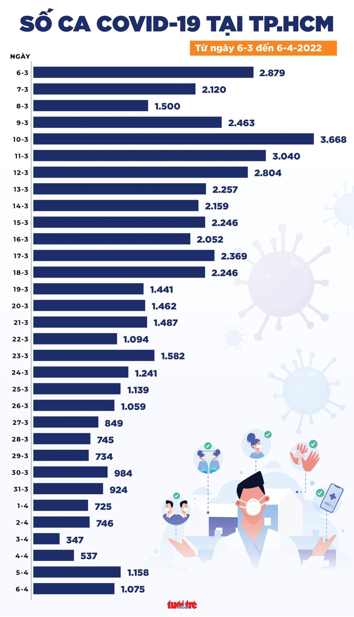 Tin COVID-19 chiều 6-4: Số mắc mới giảm 75%, số tử vong giảm thấp nhất từ tháng 8-2021 - Ảnh 2.