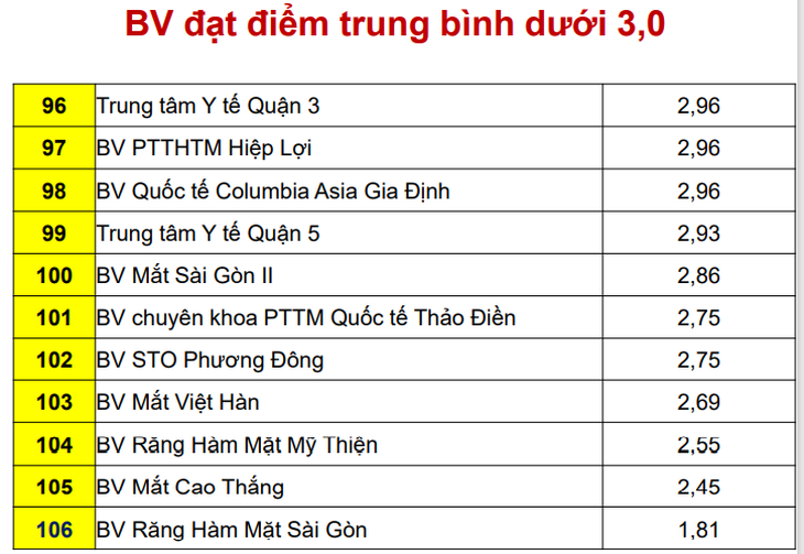 11 bệnh viện, trung tâm y tế chất lượng thấp nhất ở TP.HCM - Ảnh 2.