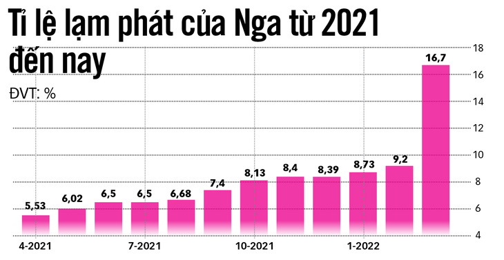 Lạm phát ở Nga tăng vừa cao, vừa nhanh - Ảnh 2.