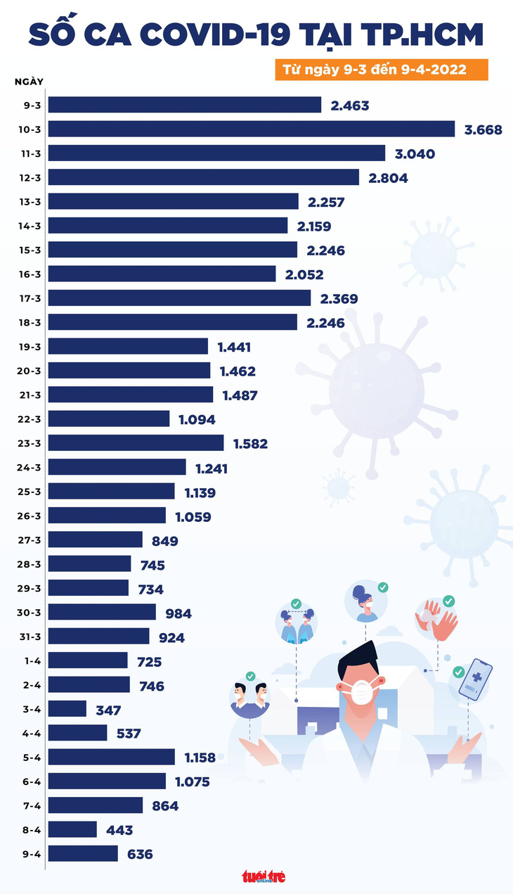 Tin COVID-19 chiều 9-4: Ca mắc COVID-19 lẫn ca tử vong cả nước đều giảm - Ảnh 2.