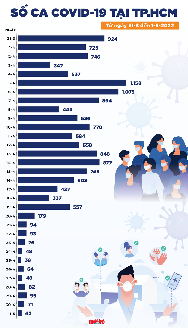 Tin COVID-19 chiều 1-5: Cả nước chỉ còn 3.717 ca mắc mới, 10 tỉnh thành không thêm ca bệnh - Ảnh 2.
