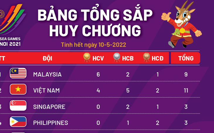Bảng tổng sắp huy chương SEA Games 31 ngày 10-5: Malaysia tạm dẫn đầu, Việt Nam thứ nhì