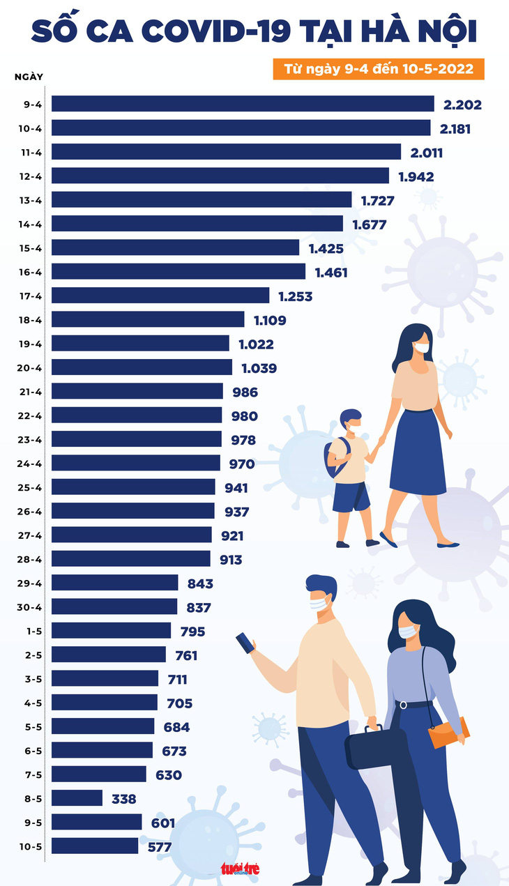Tin COVID-19 chiều 10-5: Cả nước 2.855 ca mới, tăng 679 ca, TP.HCM chỉ còn 17 ca mắc - Ảnh 2.