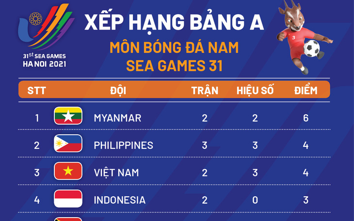 Xếp hạng bảng A môn bóng đá nam SEA Games 31: Myanmar đầu bảng, Việt Nam hạng 3