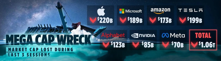 Big Tech mất hơn 1.000 tỉ USD trong 3 phiên giao dịch sau khi Mỹ tăng lãi suất - Ảnh 1.