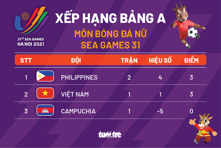 Xếp hạng bảng A bóng đá nữ SEA Games 31: Việt Nam vẫn xếp sau Philippines - Ảnh 1.
