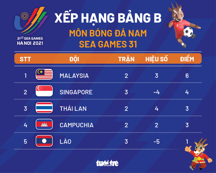 Xếp hạng bảng B bóng đá nam SEA Games 31: Malaysia đầu bảng, Thái Lan hạng 3 - Ảnh 1.