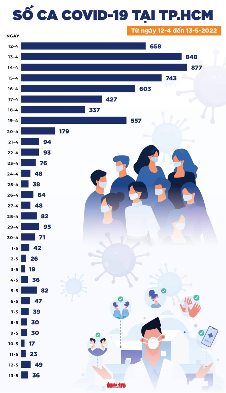 Tin COVID-19 chiều 13-5: Ca mắc mới giảm mạnh, không ghi nhận ca tử vong - Ảnh 2.