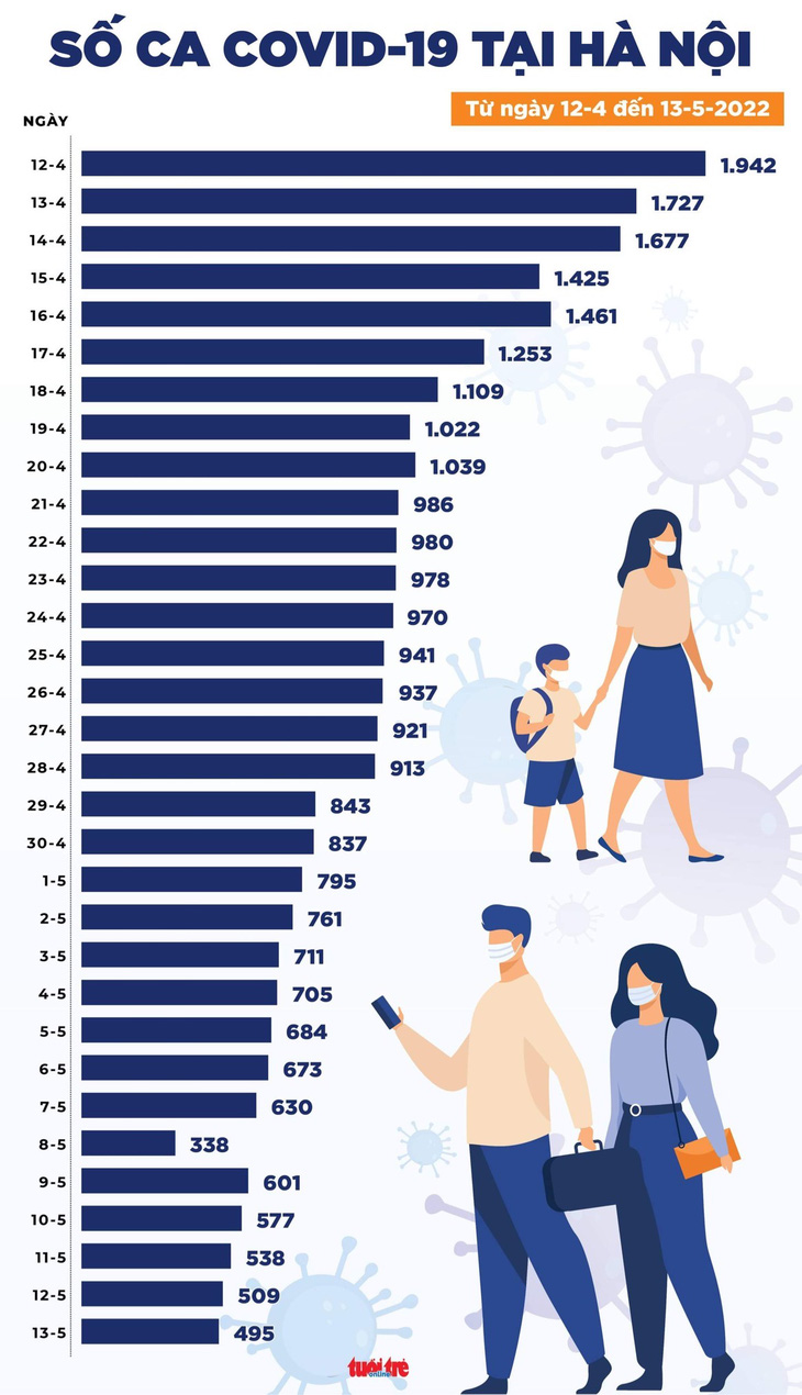 Tin COVID-19 chiều 13-5: Ca mắc mới giảm mạnh, không ghi nhận ca tử vong - Ảnh 3.