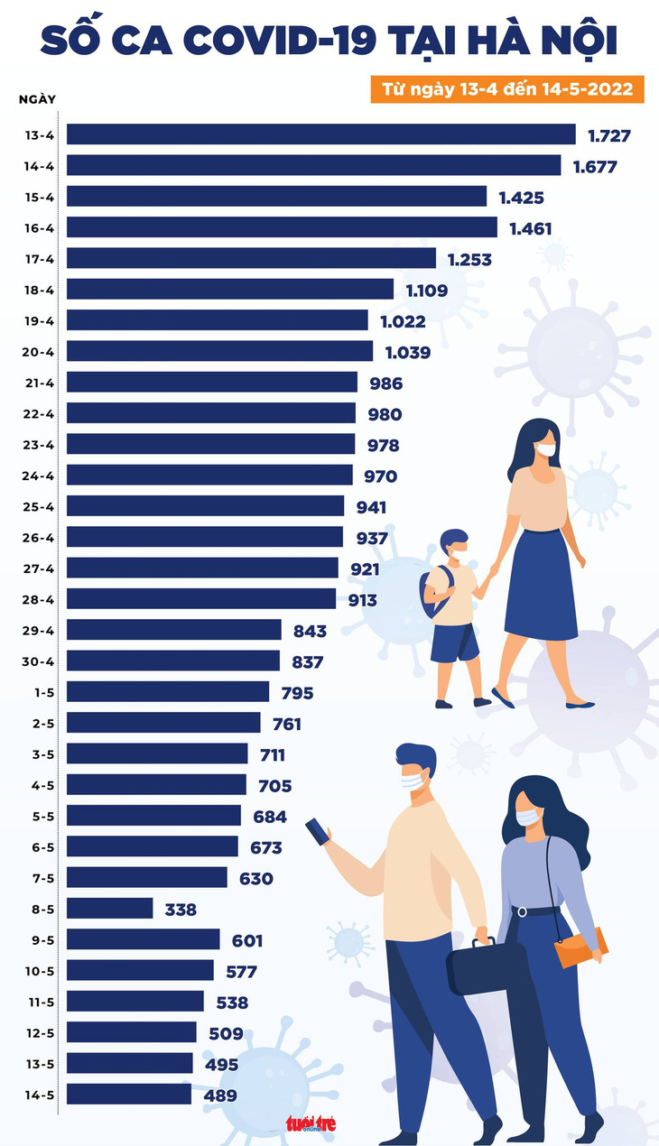 Tin COVID-19 chiều 14-5: Ca mắc mới giảm còn 1.895, thấp nhất hơn 10 tháng qua - Ảnh 3.